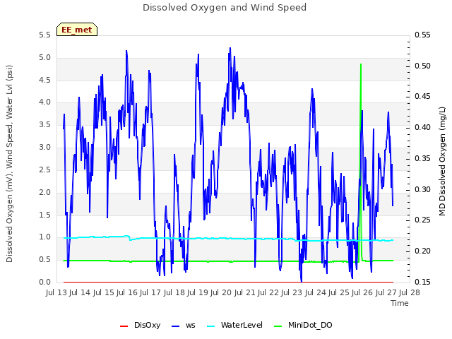 plot of Dissolved Oxygen and Wind Speed