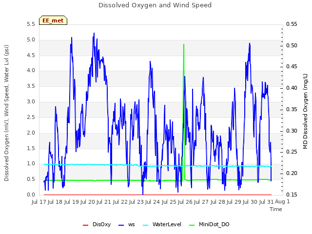 plot of Dissolved Oxygen and Wind Speed
