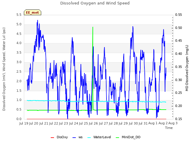 plot of Dissolved Oxygen and Wind Speed