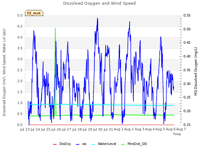 plot of Dissolved Oxygen and Wind Speed