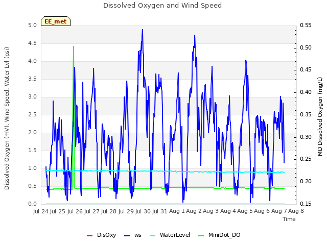 plot of Dissolved Oxygen and Wind Speed