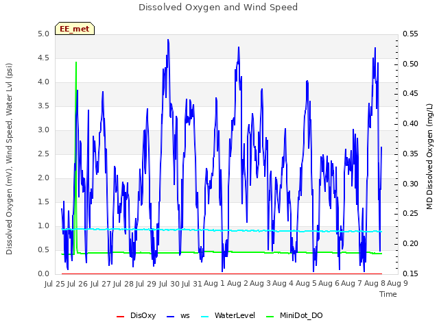 plot of Dissolved Oxygen and Wind Speed