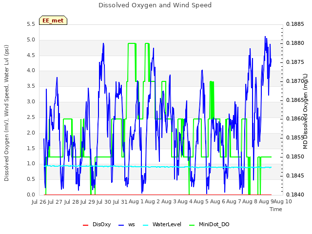 plot of Dissolved Oxygen and Wind Speed