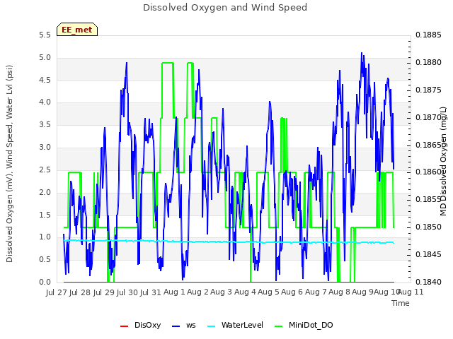 plot of Dissolved Oxygen and Wind Speed