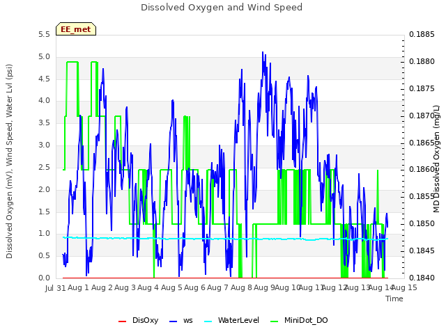 plot of Dissolved Oxygen and Wind Speed