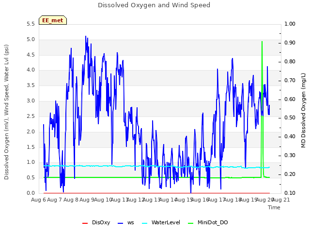 plot of Dissolved Oxygen and Wind Speed