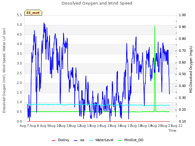 plot of Dissolved Oxygen and Wind Speed