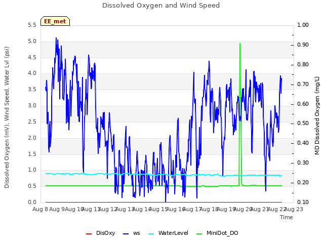 plot of Dissolved Oxygen and Wind Speed