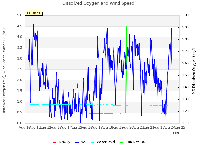 plot of Dissolved Oxygen and Wind Speed