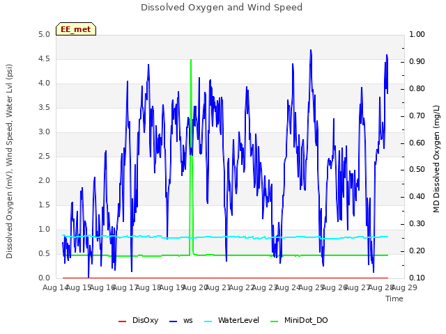 plot of Dissolved Oxygen and Wind Speed