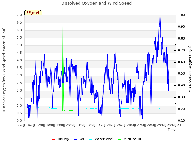 plot of Dissolved Oxygen and Wind Speed