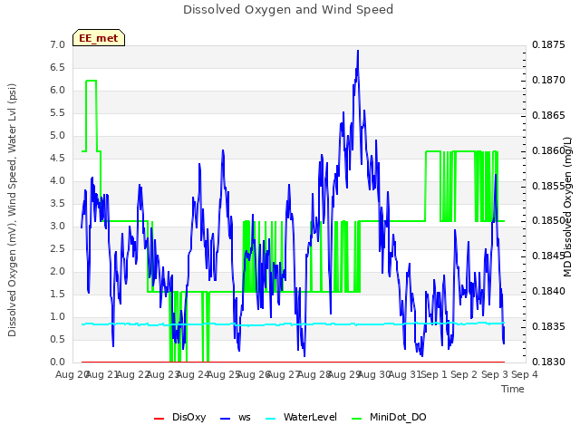 plot of Dissolved Oxygen and Wind Speed