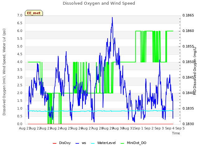 plot of Dissolved Oxygen and Wind Speed