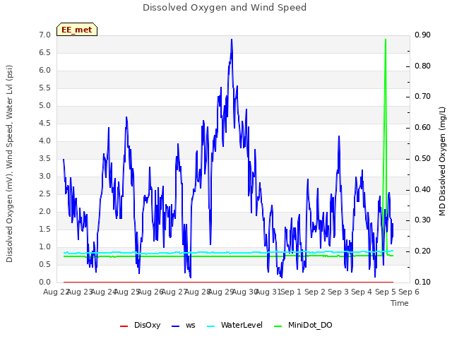 plot of Dissolved Oxygen and Wind Speed