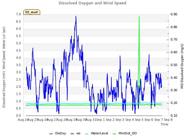 plot of Dissolved Oxygen and Wind Speed