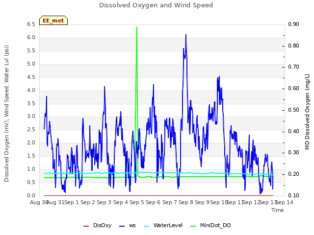 plot of Dissolved Oxygen and Wind Speed