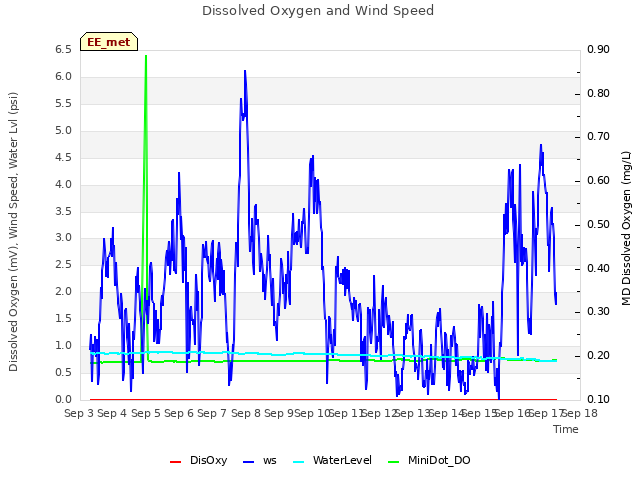 plot of Dissolved Oxygen and Wind Speed