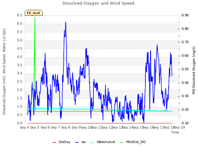 plot of Dissolved Oxygen and Wind Speed