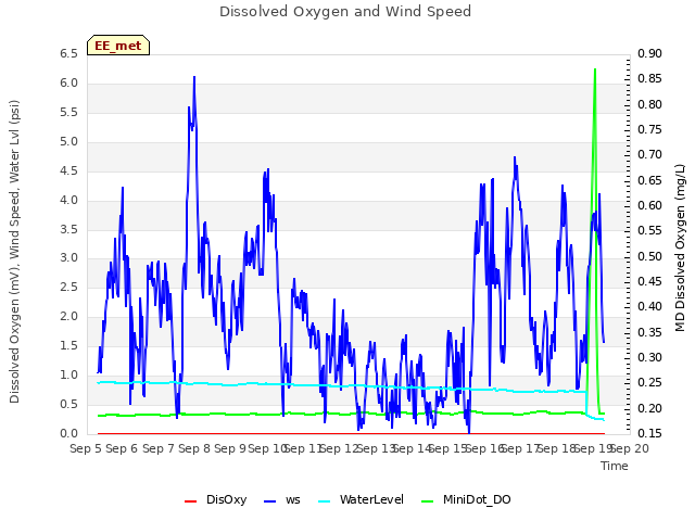 plot of Dissolved Oxygen and Wind Speed