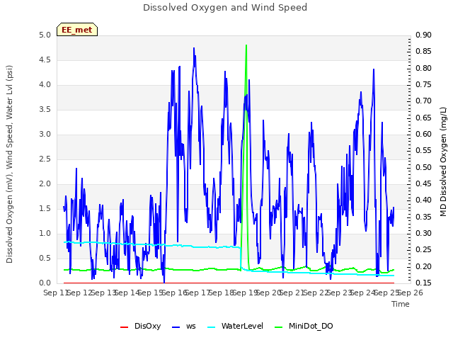 plot of Dissolved Oxygen and Wind Speed