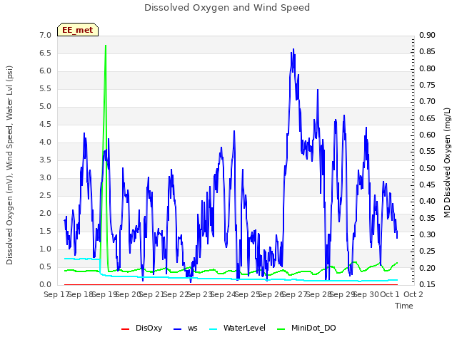 plot of Dissolved Oxygen and Wind Speed