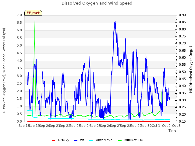 plot of Dissolved Oxygen and Wind Speed