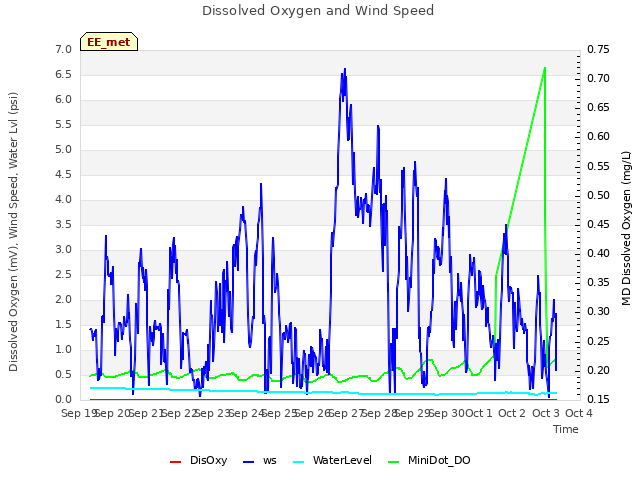 plot of Dissolved Oxygen and Wind Speed