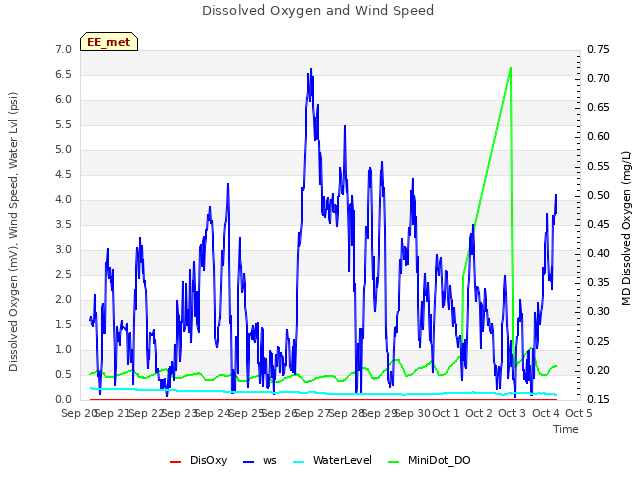 plot of Dissolved Oxygen and Wind Speed