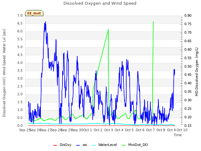 plot of Dissolved Oxygen and Wind Speed