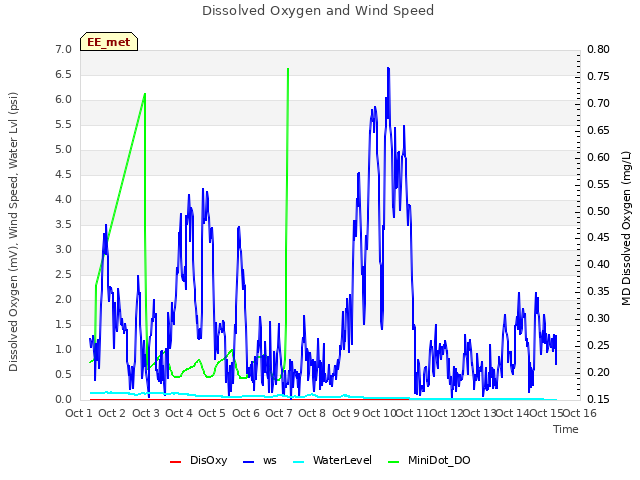 plot of Dissolved Oxygen and Wind Speed