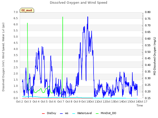 plot of Dissolved Oxygen and Wind Speed