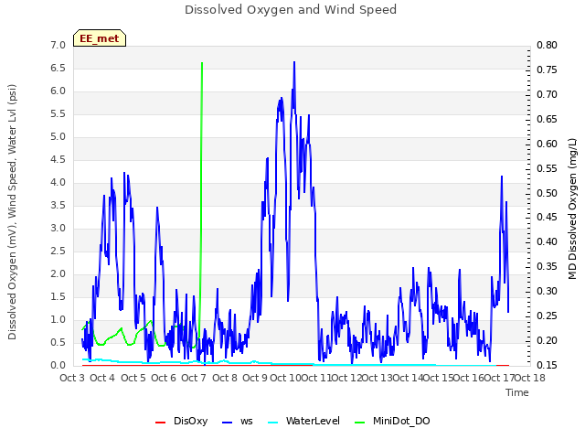 plot of Dissolved Oxygen and Wind Speed