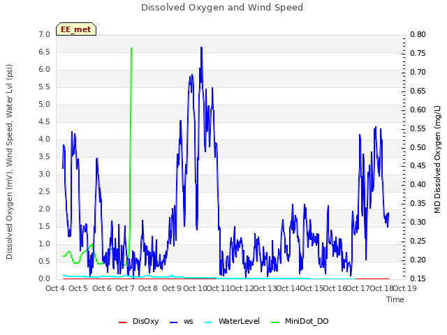 plot of Dissolved Oxygen and Wind Speed