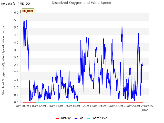 plot of Dissolved Oxygen and Wind Speed