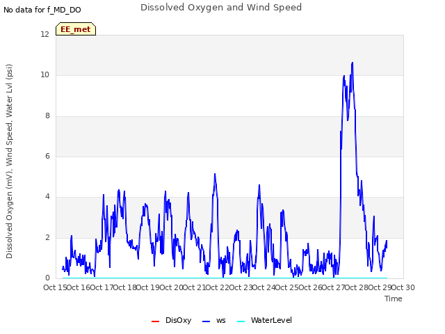 plot of Dissolved Oxygen and Wind Speed