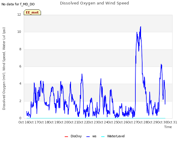 plot of Dissolved Oxygen and Wind Speed