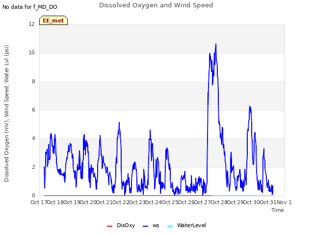 plot of Dissolved Oxygen and Wind Speed