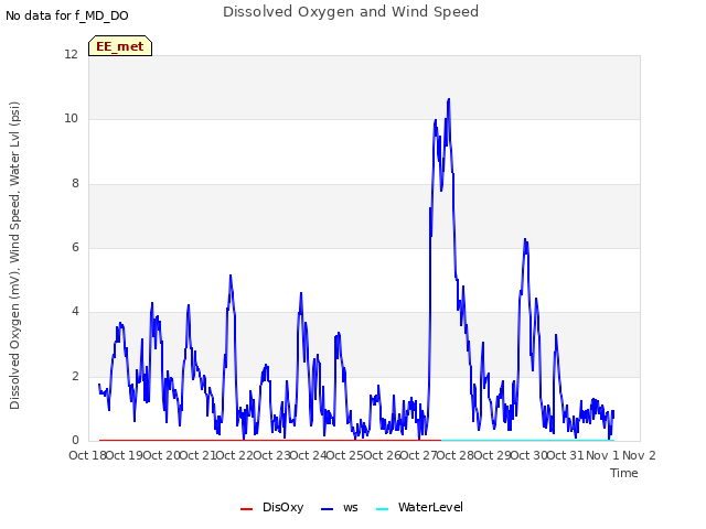 plot of Dissolved Oxygen and Wind Speed