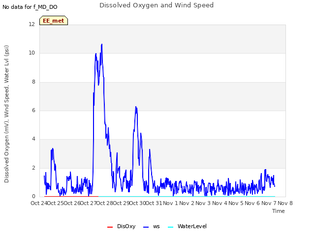 plot of Dissolved Oxygen and Wind Speed