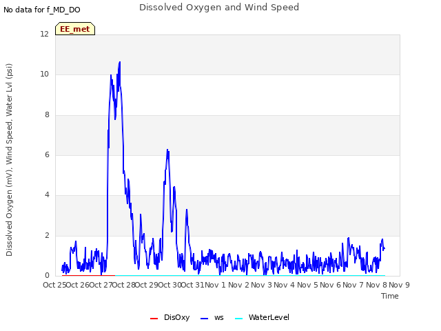 plot of Dissolved Oxygen and Wind Speed