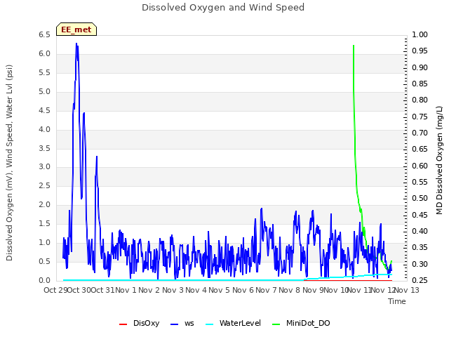 plot of Dissolved Oxygen and Wind Speed