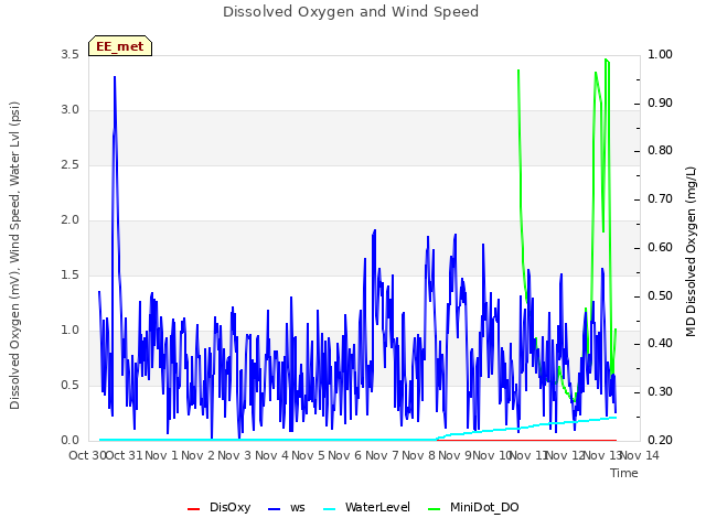 plot of Dissolved Oxygen and Wind Speed