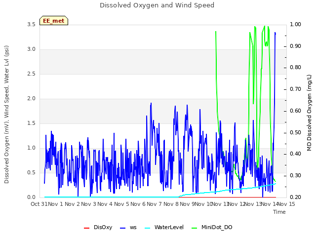 plot of Dissolved Oxygen and Wind Speed