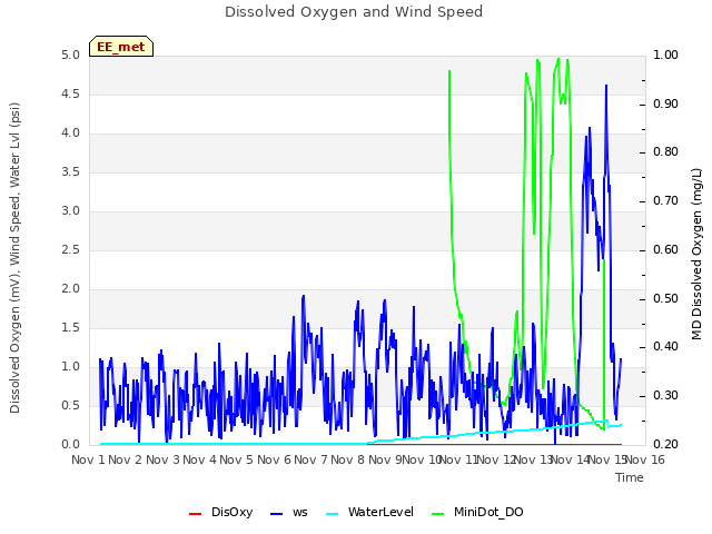 plot of Dissolved Oxygen and Wind Speed