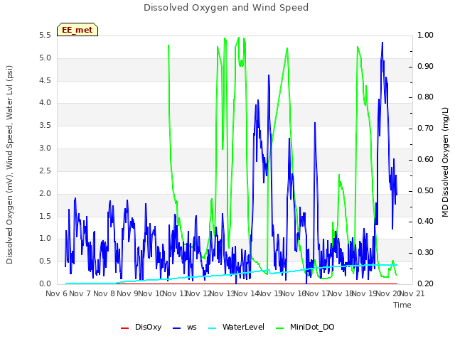 plot of Dissolved Oxygen and Wind Speed