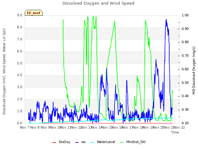 plot of Dissolved Oxygen and Wind Speed