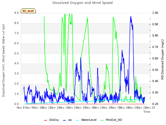 plot of Dissolved Oxygen and Wind Speed