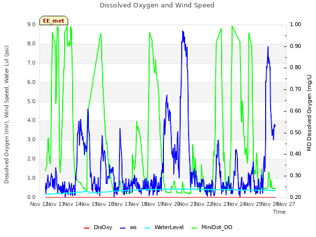 plot of Dissolved Oxygen and Wind Speed