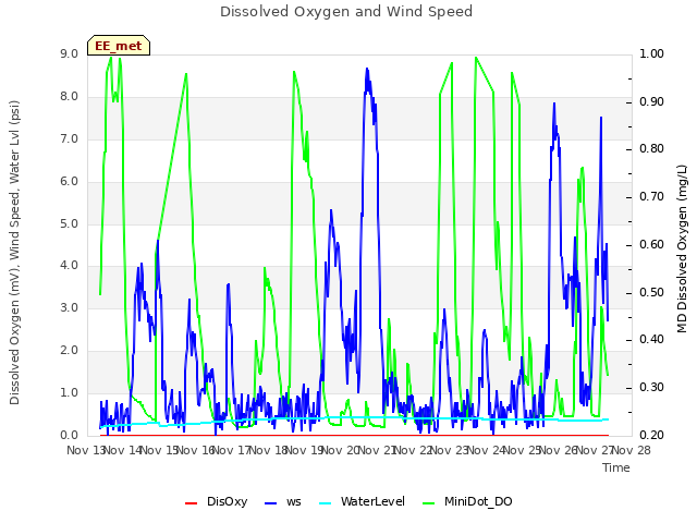 plot of Dissolved Oxygen and Wind Speed