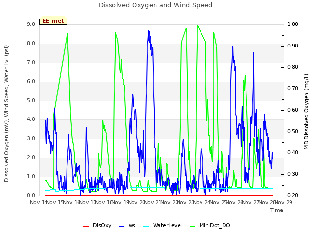 plot of Dissolved Oxygen and Wind Speed